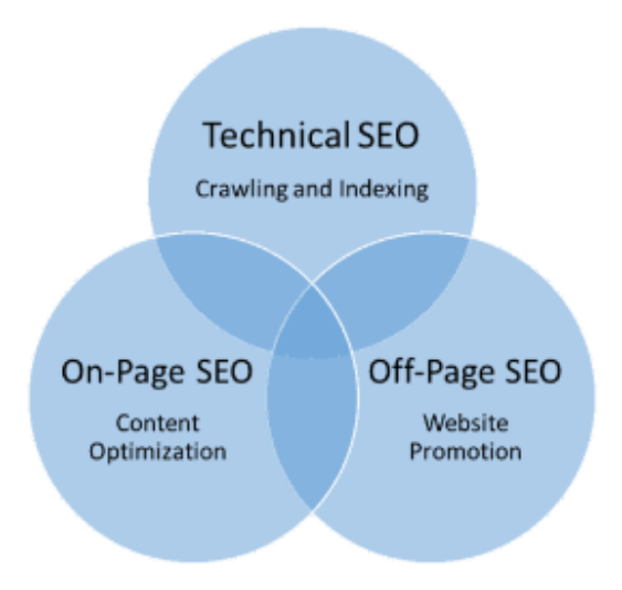 technical SEO, On-Page SEO, Off-Page SEO
